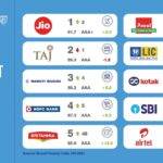 India's Top 10 Brands in 2025