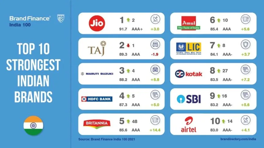 India's Top 10 Brands in 2025